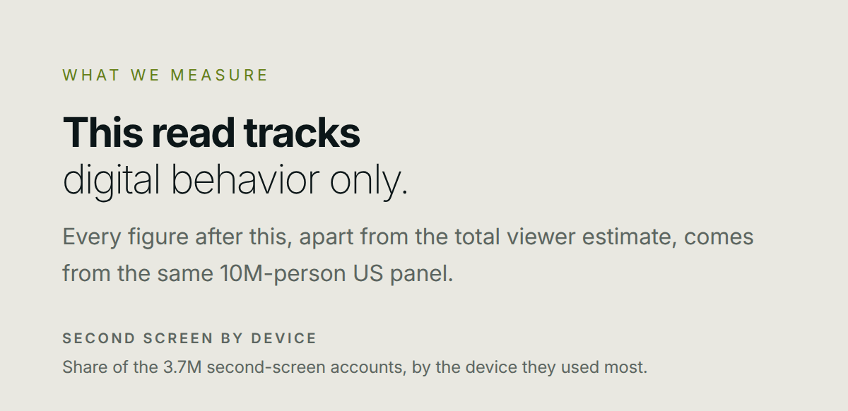 WHAT WE MEASURE This read tracks digital behavior only. Every figure after this, apart from the total viewer estimate, comes from the same 10M-person US panel. SECOND SCREEN BY DEVICE Share of the 3.7M second-screen accounts, by the device they used most. 72.7% PHONE 9.3% TABLET 17.9% COMPUTER MEASURED Streaming of the game on CTV, mobile, tablet, and PC, plus what those accounts did on second screens while it played. SECOND SCREEN Another app or site opened on a phone, tablet, or computer between two events on the stream.
