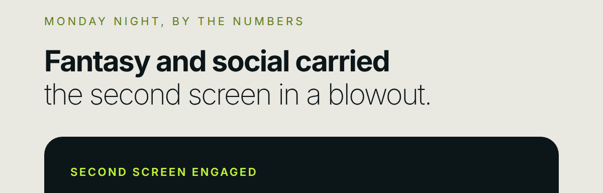MONDAY NIGHT, BY THE NUMBERS Fantasy and social carried the second screen in a blowout. SECOND SCREEN ENGAGED 3.7M streaming accounts engaged with a second screen 56.3% of 6.6M streaming accounts Of the 6.6M US accounts that streamed Falcons at Saints on ESPN, 56.3% engaged with a second screen during the game. Each icon is about 206,000 accounts. WHERE THEY WENT 63.7% Social feeds reached 63.7% of second-screen accounts, fantasy apps 57.9%, and live stats 55.2%. IN A BLOWOUT 26.1% Monday night closed the Week 4 fantasy slate, and Atlanta led from the third play. Sportsbooks reached 26.1%. WHAT HELD STEADY 19.4% Shopping (19.4%) and lookups (18.6%) held their level whatever the score. ALL VIEWERS ~15-20M Estimated total viewers, linear and digital combined, based on historical data. Every other figure here is digital only. Streaming account: a unique US account that played Falcons at Sai