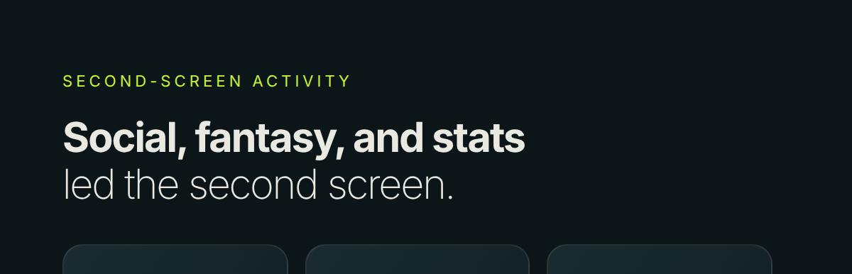 SECOND-SCREEN ACTIVITY Social, fantasy, and stats led the second screen. 63.7% 2.36M NO. 1 Social feeds and game threads X, Instagram, TikTok, Facebook, Reddit 57.9% 2.15M NO. 2 Fantasy football ESPN Fantasy, Sleeper, Yahoo Fantasy, NFL Fantasy 55.2% 2.05M NO. 3 Live stats and play-by-play ESPN app, NFL app, theScore, team apps THE REST OF THE TOP TEN 33.8% NO. 4 Group chats and messaging 1.25M 26.1% NO. 5 Sportsbooks and prediction markets 0.97M 19.4% NO. 6 Shopping 0.72M 18.6% NO. 7 Player, injury, and rules lookups 0.69M 13.2% NO. 8 YouTube and highlight clips 0.49M 11.1% NO. 9 Email and news 0.41M 8.7% NO. 10 Mobile games 0.32M Three of the top five activities were about the game itself: the game thread, fantasy lineups, and live stats. Group chats came fourth at 33.8%, ahead of sportsbooks at 26.1%. Share of the 3.7M second-screen accounts doing each activity during the game. Activi