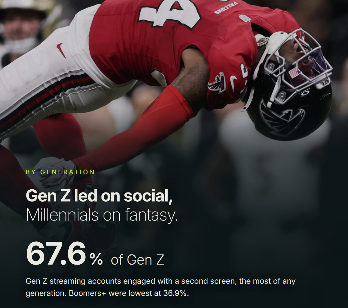 BY GENERATION Gen Z led on social, Millennials on fantasy. 67.6%of Gen Z Gen Z streaming accounts engaged with a second screen, the most of any generation. Boomers+ were lowest at 36.9%.