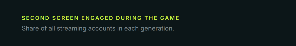SECOND SCREEN ENGAGED DURING THE GAME Share of all streaming accounts in each generation. 67.6% 61.4% 50.3% 36.9% GEN Z MILLENNIALS GEN X BOOMERS+ Millennials also led the sportsbooks at 33.0%, and live stats was the most even activity across generations, from 49.0% to 57.7%.