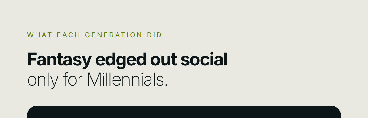 WHAT EACH GENERATION DID Fantasy edged out social only for Millennials. GEN Z MILLENNIALS GEN X BOOMERS+ Social feeds and game threads 73.6% 65.3% 57.1% 45.7% Fantasy football 58.9% 65.7% 53.2% 32.8% Live stats and play-by-play 52.2% 57.7% 56.6% 49.0% Group chats and messaging 40.6% 35.0% 28.6% 22.6% Sportsbooks and prediction markets 23.0% 33.0% 23.1% 11.7% Shopping 17.6% 21.4% 19.5% 15.4% Player, injury, and rules lookups 18.8% 18.5% 19.2% 17.0% YouTube and highlight clips 18.9% 13.3% 9.4% 6.6% Brighter green is higher, bold is each row’s high, and pink is low. Millennials were the only generation where fantasy (65.7%) edged out social (65.3%). Gen Z led social at 73.6%, group chats at 40.6%, and YouTube clips at 18.9%. Share of second-screen accounts in each generation doing each activity during the game. Activities overlap.