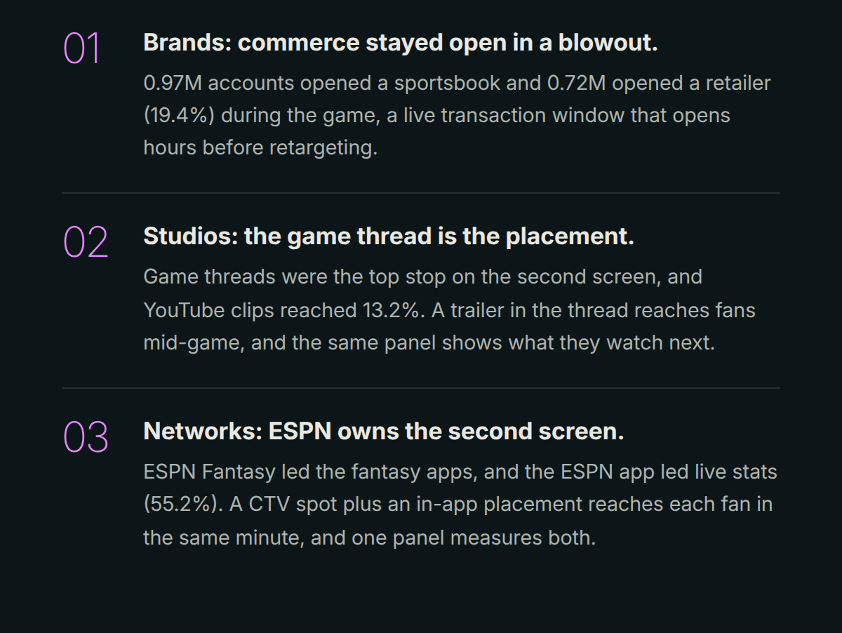 01 Brands: commerce stayed open in a blowout. 0.97M accounts opened a sportsbook and 0.72M opened a retailer (19.4%) during the game, a live transaction window that opens hours before retargeting. 02 Studios: the game thread is the placement. Game threads were the top stop on the second screen, and YouTube clips reached 13.2%. A trailer in the thread reaches fans mid-game, and the same panel shows what they watch next. 03 Networks: ESPN owns the second screen. ESPN Fantasy led the fantasy apps, and the ESPN app led live stats (55.2%). A CTV spot plus an in-app placement reaches each fan in the same minute, and one panel measures both.