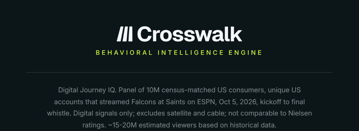 BEHAVIORAL INTELLIGENCE ENGINE Digital Journey IQ. Panel of 10M census-matched US consumers, unique US accounts that streamed Falcons at Saints on ESPN, Oct 5, 2026, kickoff to final whistle. Digital signals only; excludes satellite and cable; not comparable to Nielsen ratings. ~15-20M estimated viewers based on historical data. crosswalknyc.com Unsubscribe · Preferences