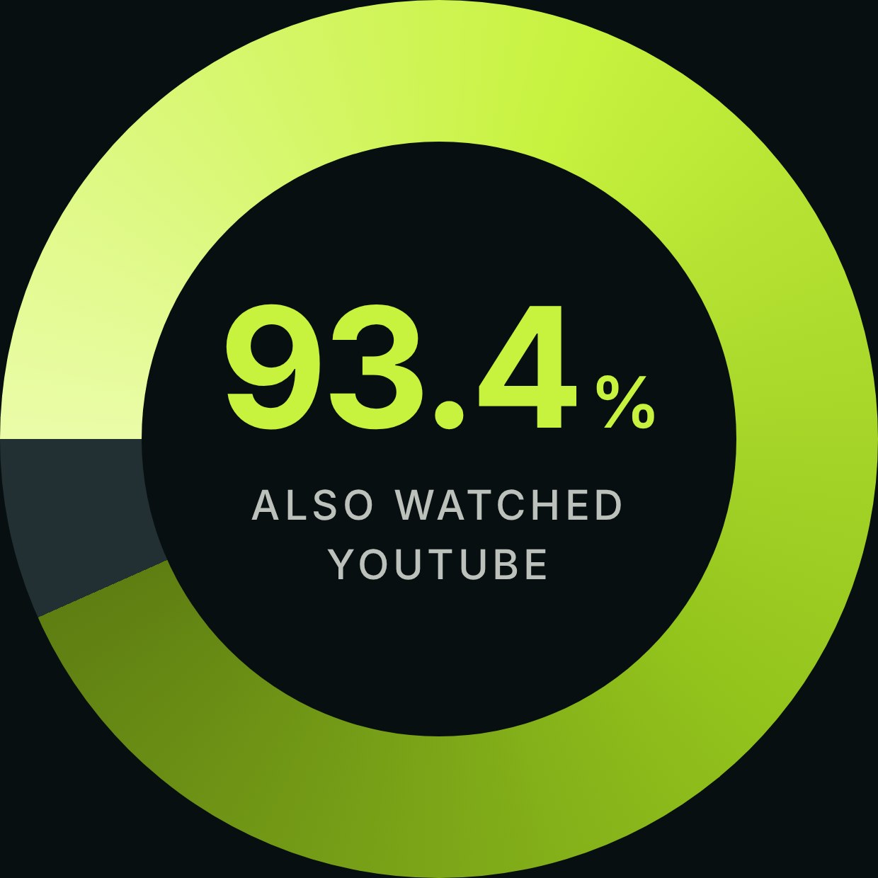 93.4% also watched YouTube