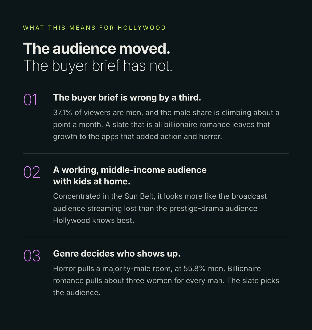 The audience moved. The buyer brief has not.