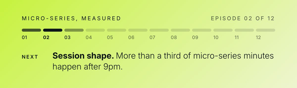Episode 02 of 12. Next: session shape. More than a third of the minutes happen after 9pm.