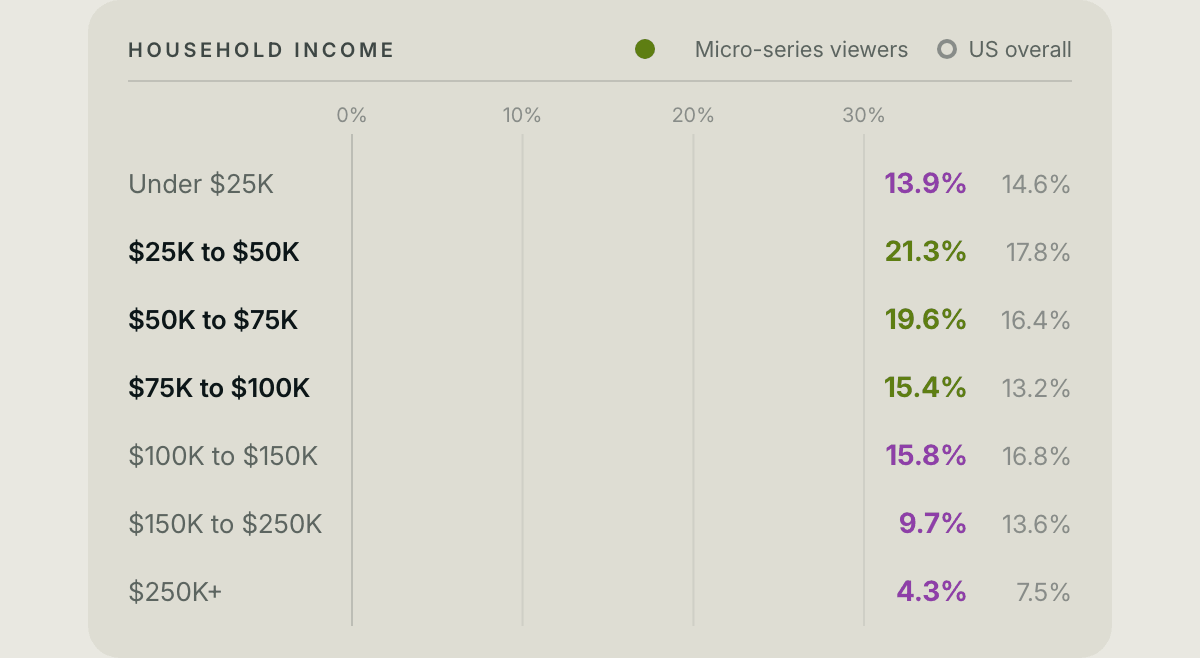 Age and income, against US adults.