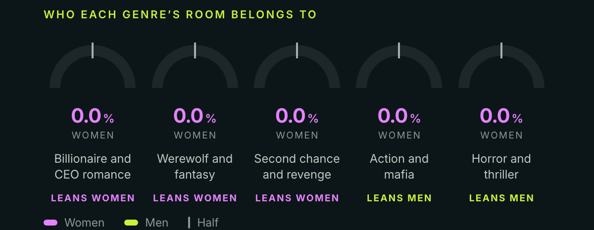 Who each genre's room belongs to.