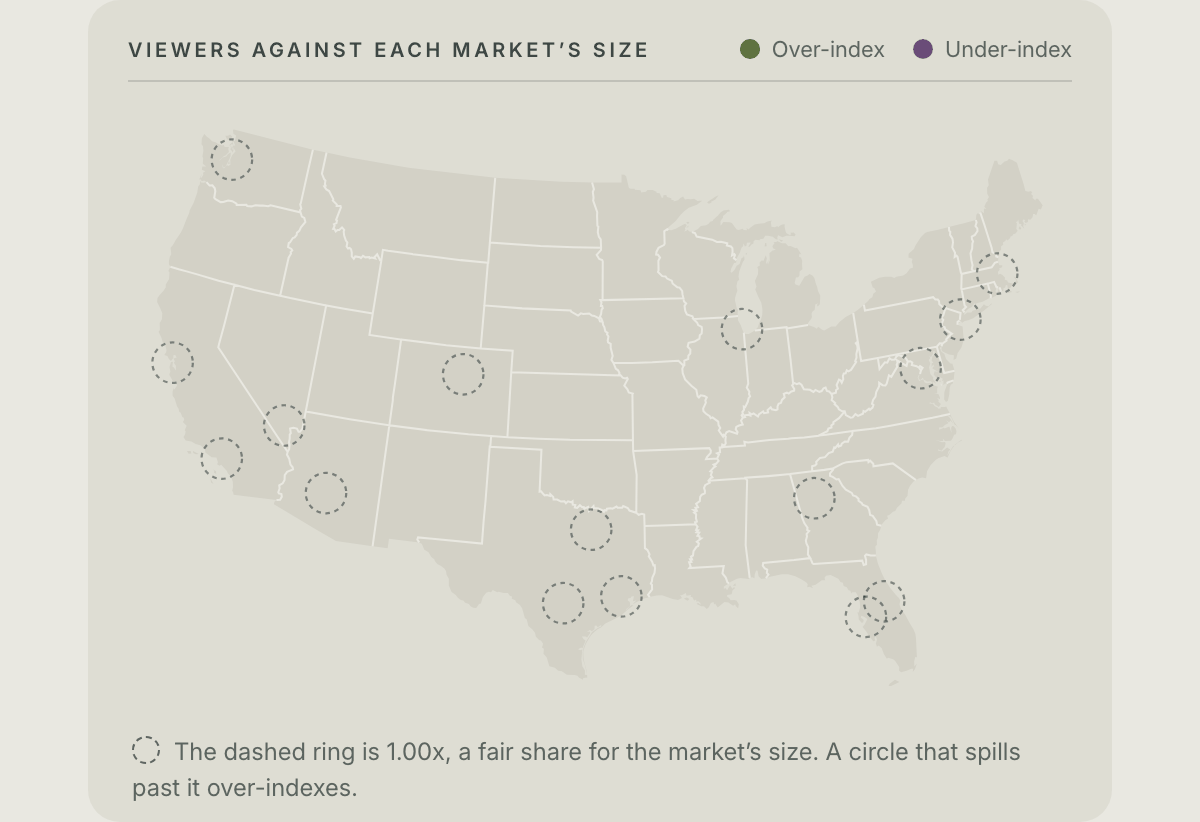 Where the viewers live, against each market's size.