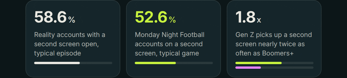 58.6% Reality accounts with a second screen open, typical episode 52.6% Monday Night Football accounts on a second screen, typical game 1.8x Gen Z picks up a second screen nearly twice as often as Boomers+