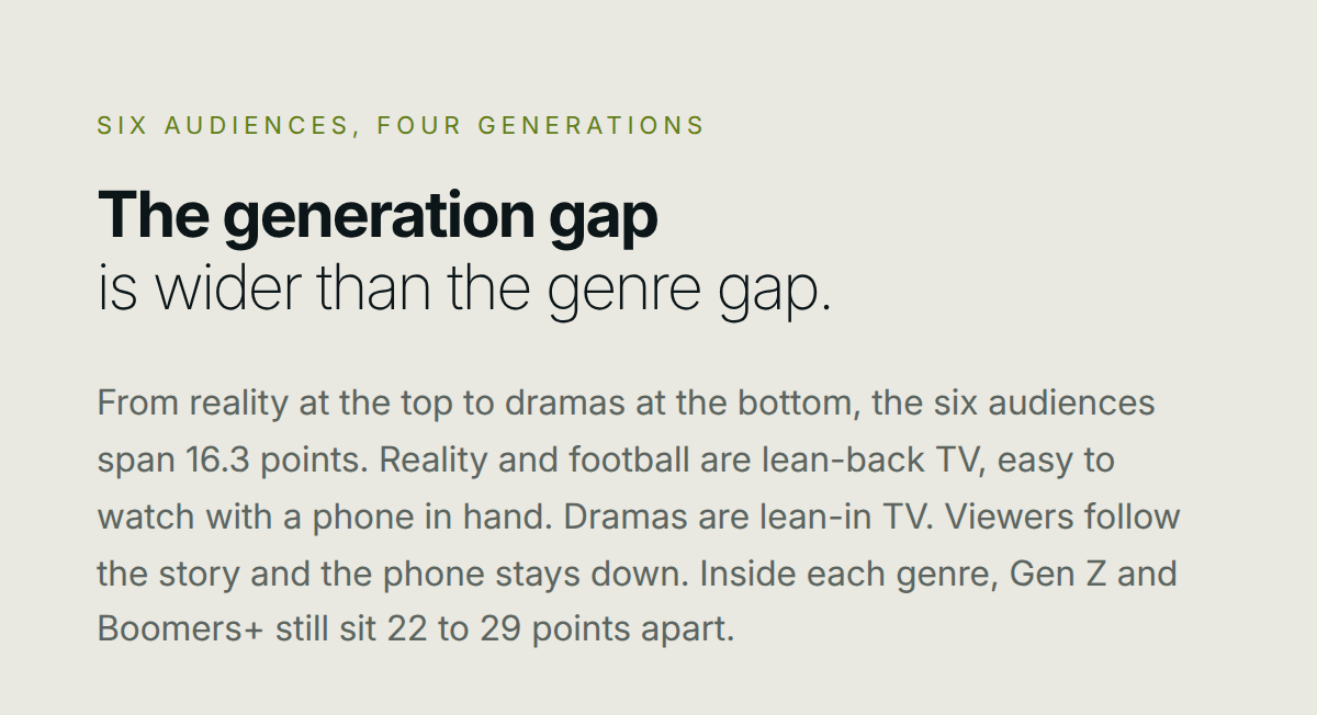 Six audiences, four generations The generation gap is wider than the genre gap. From reality at the top to dramas at the bottom, the six audiences span 16.3 points. Reality and football are lean-back TV, easy to watch with a phone in hand. Dramas are lean-in TV. Viewers follow the story and the phone stays down. Inside each genre, Gen Z and Boomers+ still sit 22 to 29 points apart.