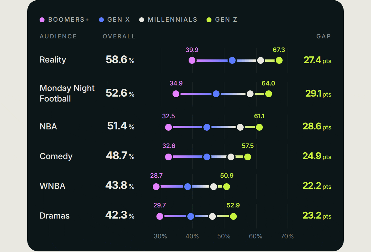 Boomers+ Gen X Millennials Gen Z Audience Overall Gap Reality 58.6% 39.9 67.3 27.4pts Monday Night Football 52.6% 34.9 64.0 29.1pts NBA 51.4% 32.5 61.1 28.6pts Comedy 48.7% 32.6 57.5 24.9pts WNBA 43.8% 28.7 50.9 22.2pts Dramas 42.3% 29.7 52.9 23.2pts 30% 40% 50% 60% 70%