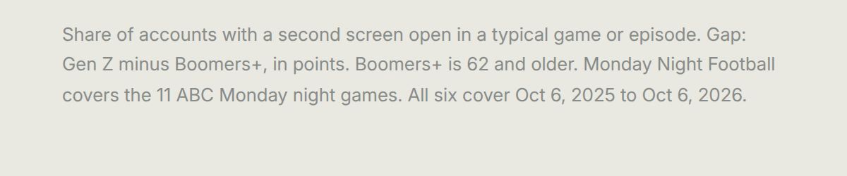 Share of accounts with a second screen open in a typical game or episode. Gap: Gen Z minus Boomers+, in points. Boomers+ is 62 and older. Monday Night Football covers the 11 ABC Monday night games. All six cover Oct 6, 2025 to Oct 6, 2026.
