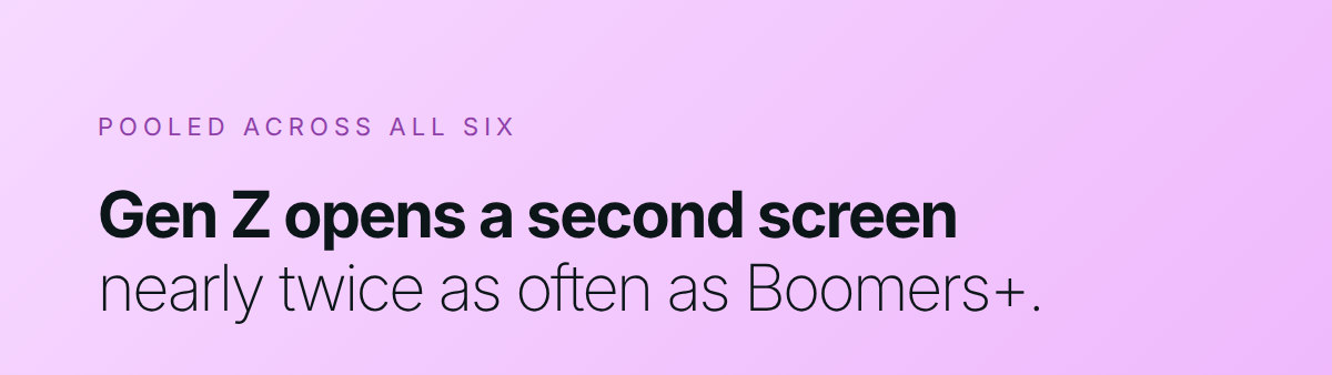 Pooled across all six Gen Z opens a second screen nearly twice as often as Boomers+.