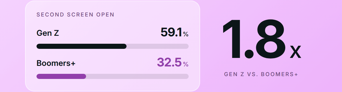 Second screen open Gen Z 59.1% Boomers+ 32.5% 1.8x Gen Z vs. Boomers+
