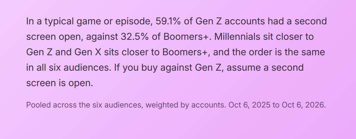 In a typical game or episode, 59.1% of Gen Z accounts had a second screen open, against 32.5% of Boomers+. Millennials sit closer to Gen Z and Gen X sits closer to Boomers+, and the order is the same in all six audiences. If you buy against Gen Z, assume a second screen is open. Pooled across the six audiences, weighted by accounts. Oct 6, 2025 to Oct 6, 2026.