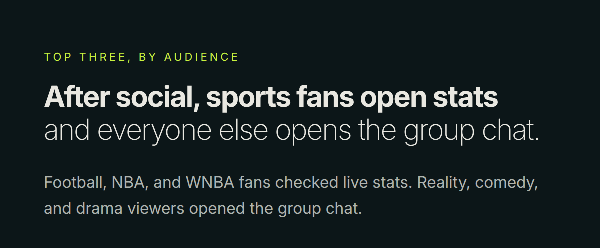 Top three, by audience After social, sports fans open stats and everyone else opens the group chat. Football, NBA, and WNBA fans checked live stats. Reality, comedy, and drama viewers opened the group chat.