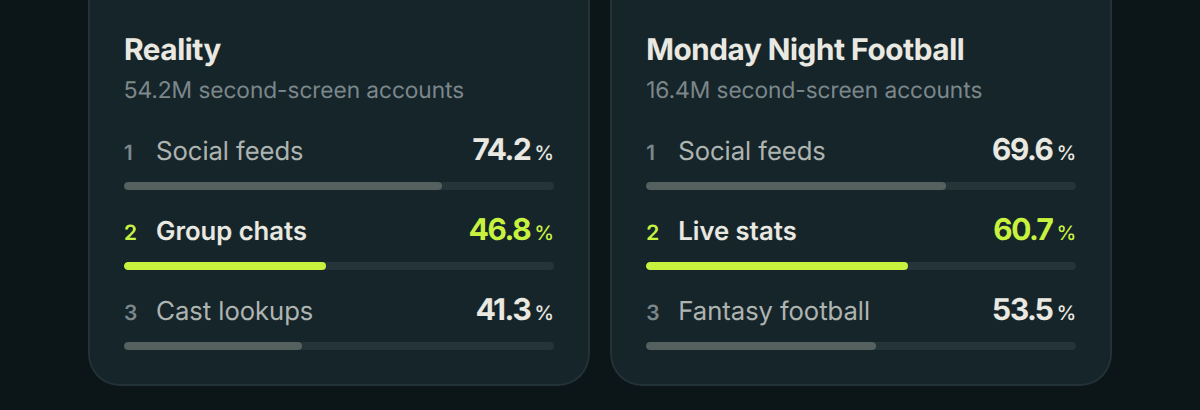 Reality 54.2M second-screen accounts 1 Social feeds 74.2% 2 Group chats 46.8% 3 Cast lookups 41.3% Monday Night Football 16.4M second-screen accounts 1 Social feeds 69.6% 2 Live stats 60.7% 3 Fantasy football 53.5%