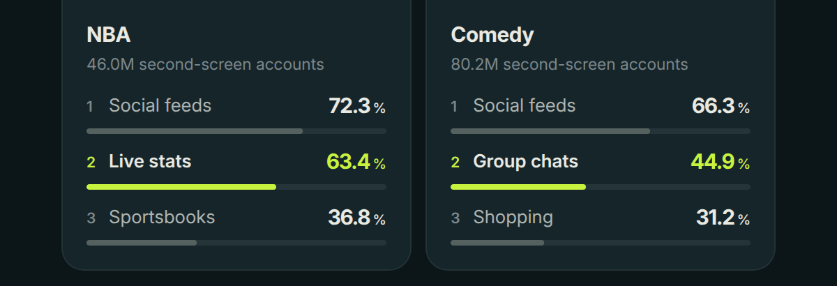 NBA 46.0M second-screen accounts 1 Social feeds 72.3% 2 Live stats 63.4% 3 Sportsbooks 36.8% Comedy 80.2M second-screen accounts 1 Social feeds 66.3% 2 Group chats 44.9% 3 Shopping 31.2%