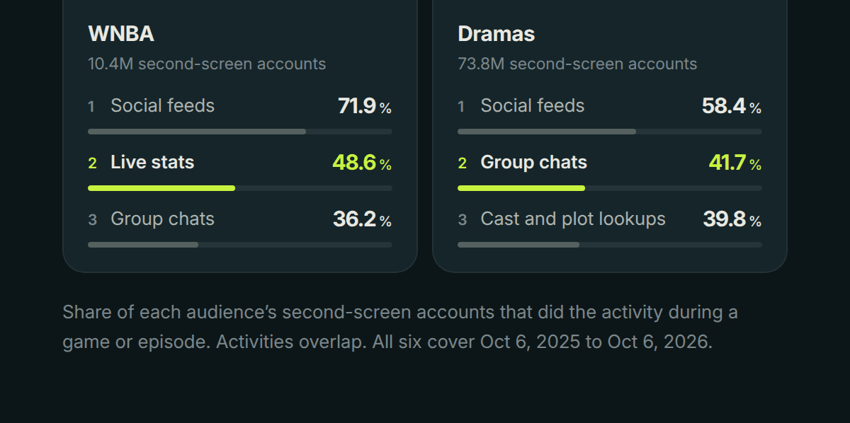 WNBA 10.4M second-screen accounts 1 Social feeds 71.9% 2 Live stats 48.6% 3 Group chats 36.2% Dramas 73.8M second-screen accounts 1 Social feeds 58.4% 2 Group chats 41.7% 3 Cast and plot lookups 39.8% Share of each audience’s second-screen accounts that did the activity during a game or episode. Activities overlap. All six cover Oct 6, 2025 to Oct 6, 2026.
