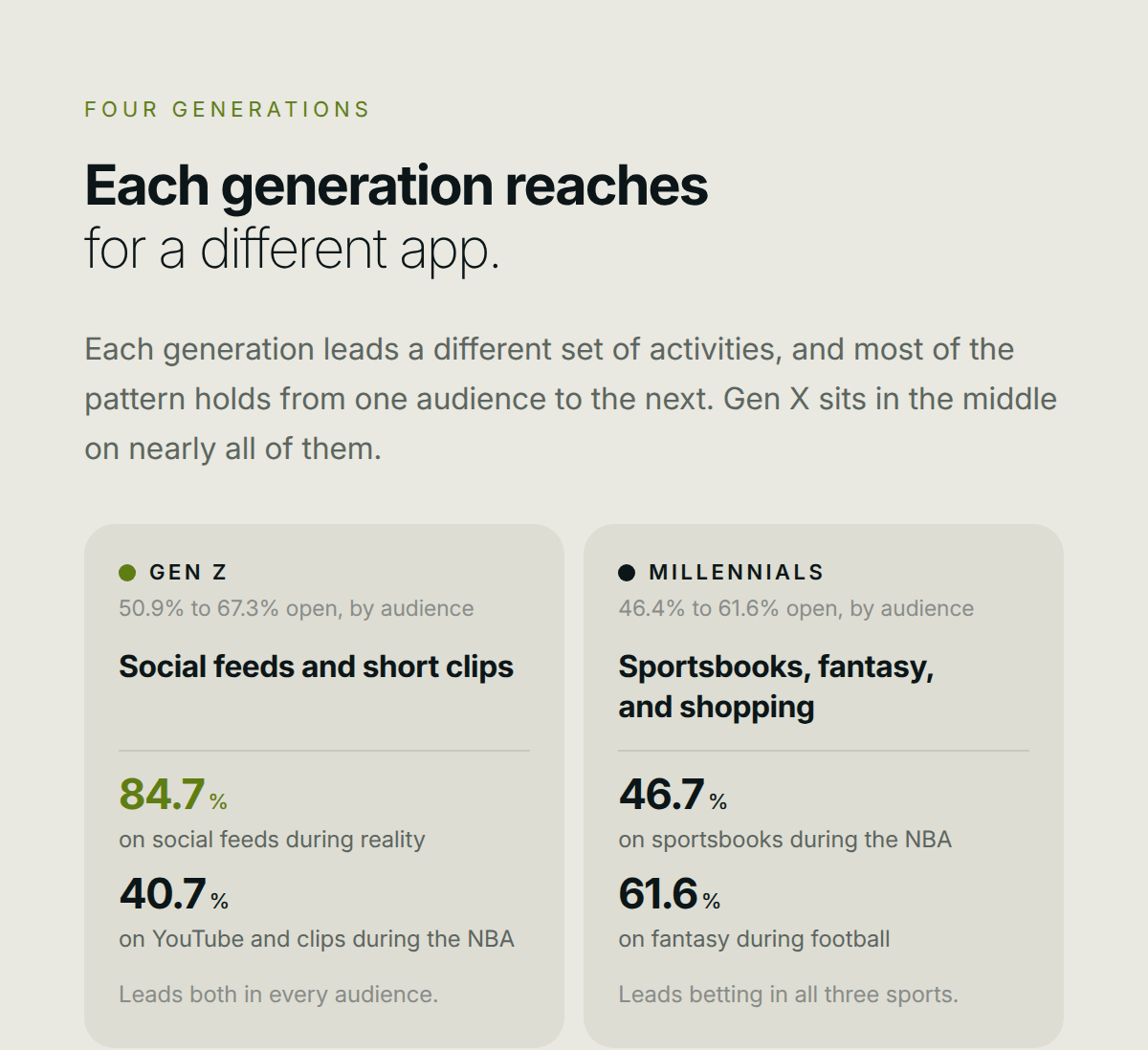 Four generations Each generation reaches for a different app. Each generation leads a different set of activities, and most of the pattern holds from one audience to the next. Gen X sits in the middle on nearly all of them. Gen Z 50.9% to 67.3% open, by audience Social feeds and short clips 84.7% on social feeds during reality 40.7% on YouTube and clips during the NBA Leads both in every audience. Millennials 46.4% to 61.6% open, by audience Sportsbooks, fantasy, and shopping 46.7% on sportsbooks during the NBA 61.6% on fantasy during football Leads betting in all three sports.