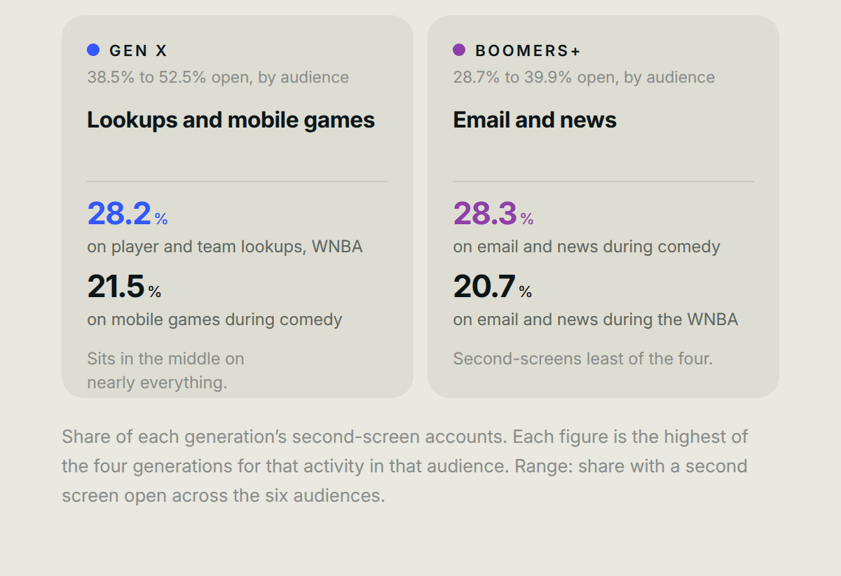 Gen X 38.5% to 52.5% open, by audience Lookups and mobile games 28.2% on player and team lookups, WNBA 21.5% on mobile games during comedy Sits in the middle on nearly everything. Boomers+ 28.7% to 39.9% open, by audience Email and news 28.3% on email and news during comedy 20.7% on email and news during the WNBA Second-screens least of the four. Share of each generation’s second-screen accounts. Each figure is the highest of the four generations for that activity in that audience. Range: share with a second screen open across the six audiences.
