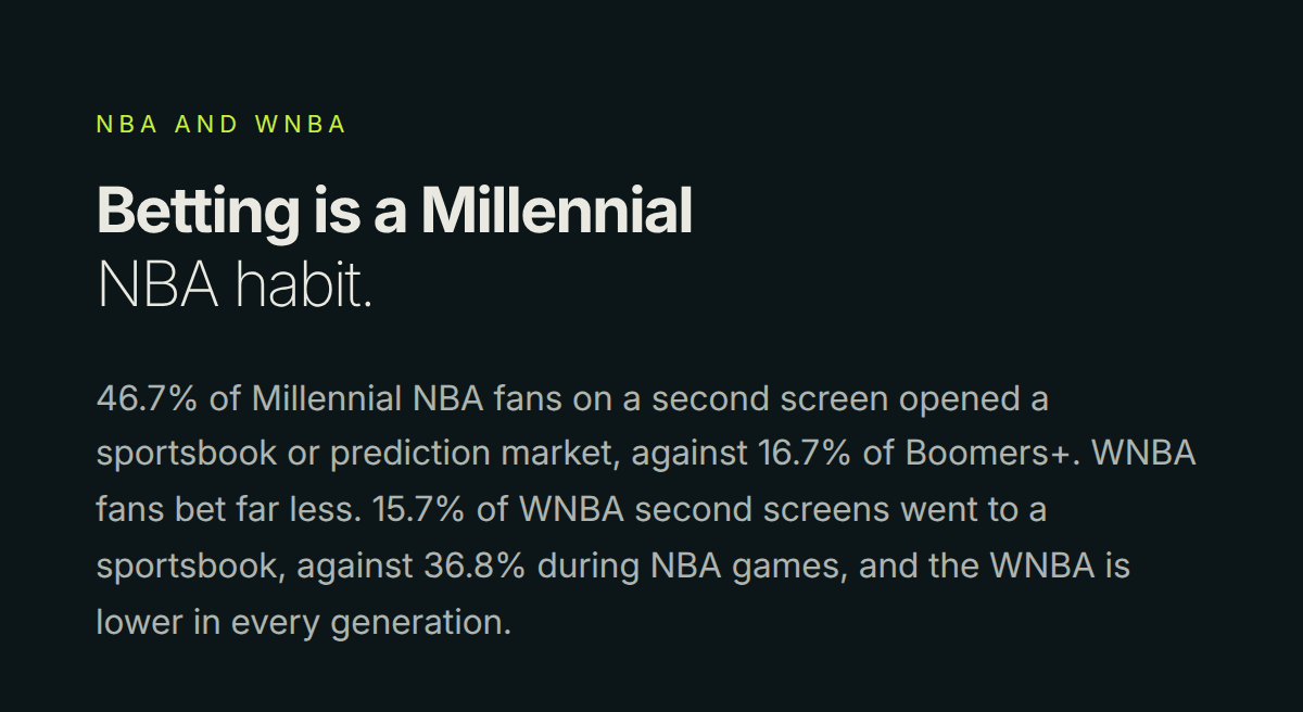 NBA and WNBA Betting is a Millennial NBA habit. 46.7% of Millennial NBA fans on a second screen opened a sportsbook or prediction market, against 16.7% of Boomers+. WNBA fans bet far less. 15.7% of WNBA second screens went to a sportsbook, against 36.8% during NBA games, and the WNBA is lower in every generation.