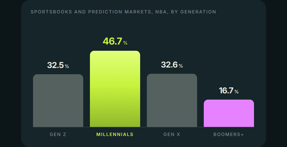Sportsbooks and prediction markets, NBA, by generation 32.5% 46.7% 32.6% 16.7% Gen Z Millennials Gen X Boomers+