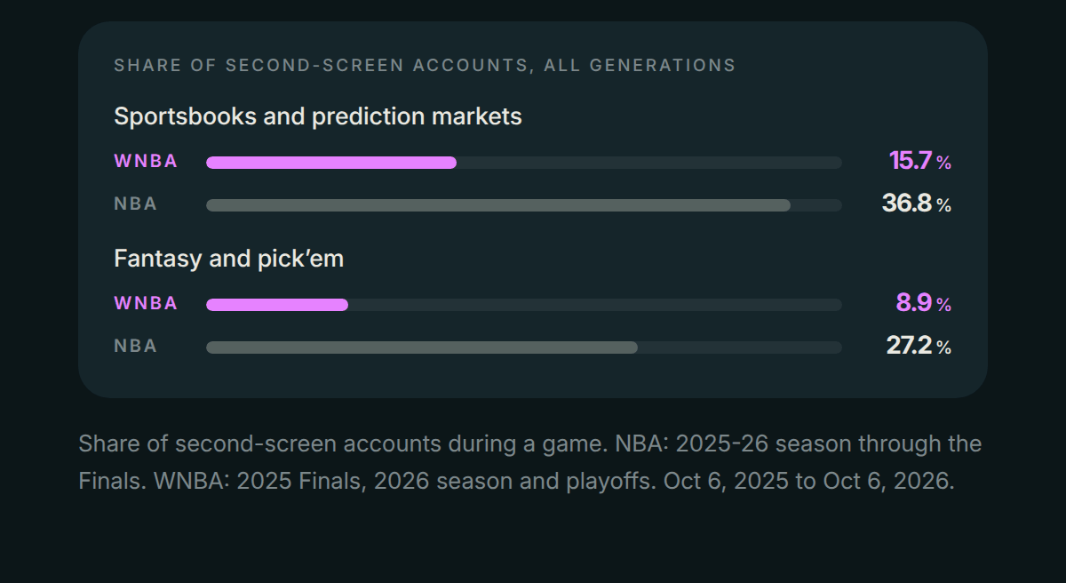 Share of second-screen accounts, all generations Sportsbooks and prediction markets WNBA 15.7% NBA 36.8% Fantasy and pick’em WNBA 8.9% NBA 27.2% Share of second-screen accounts during a game. NBA: 2025-26 season through the Finals. WNBA: 2025 Finals, 2026 season and playoffs. Oct 6, 2025 to Oct 6, 2026.