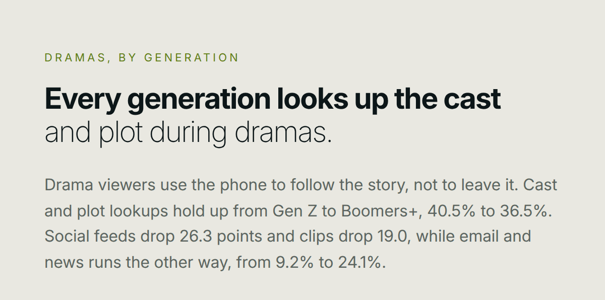 Dramas, by generation Every generation looks up the cast and plot during dramas. Drama viewers use the phone to follow the story, not to leave it. Cast and plot lookups hold up from Gen Z to Boomers+, 40.5% to 36.5%. Social feeds drop 26.3 points and clips drop 19.0, while email and news runs the other way, from 9.2% to 24.1%.
