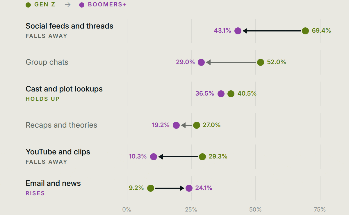 Gen Z to Boomers+ Social feeds and threads Falls away 69.4% 43.1% Group chats 52.0% 29.0% Cast and plot lookups Holds up 40.5% 36.5% Recaps and theories 27.0% 19.2% YouTube and clips Falls away 29.3% 10.3% Email and news Rises 9.2% 24.1% 0% 25% 50% 75%