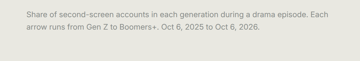 Share of second-screen accounts in each generation during a drama episode. Each arrow runs from Gen Z to Boomers+. Oct 6, 2025 to Oct 6, 2026.