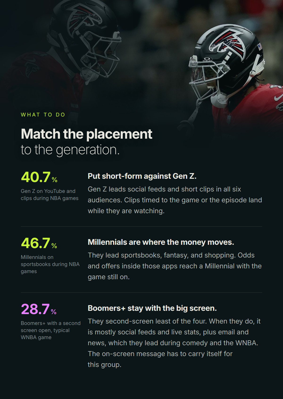What to do Match the placement to the generation. 40.7% Gen Z on YouTube and clips during NBA games Put short-form against Gen Z. Gen Z leads social feeds and short clips in all six audiences. Clips timed to the game or the episode land while they are watching. 46.7% Millennials on sportsbooks during NBA games Millennials are where the money moves. They lead sportsbooks, fantasy, and shopping. Odds and offers inside those apps reach a Millennial with the game still on. 28.7% Boomers+ with a second screen open, typical WNBA game Boomers+ stay with the big screen. They second-screen least of the four. When they do, it is mostly social feeds and live stats, plus email and news, which they lead during comedy and the WNBA. The on-screen message has to carry itself for this group.