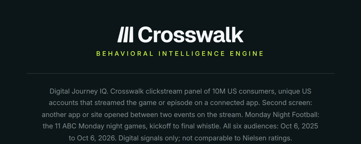 Crosswalk Behavioral Intelligence Engine Digital Journey IQ. Crosswalk clickstream panel of 10M US consumers, unique US accounts that streamed the game or episode on a connected app. Second screen: another app or site opened between two events on the stream. Monday Night Football: the 11 ABC Monday night games, kickoff to final whistle. All six audiences: Oct 6, 2025 to Oct 6, 2026. Digital signals only; not comparable to Nielsen ratings.