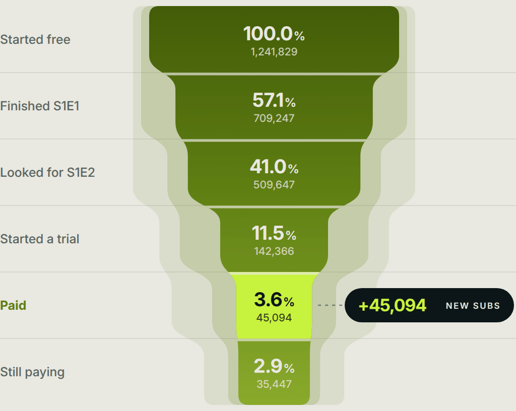 Funnel: 100% started free, 57.1% finished S1E1, 41.0% looked for S1E2, 11.5% started a trial, 3.6% paid (45,094 new subscribers), 2.9% still paying.