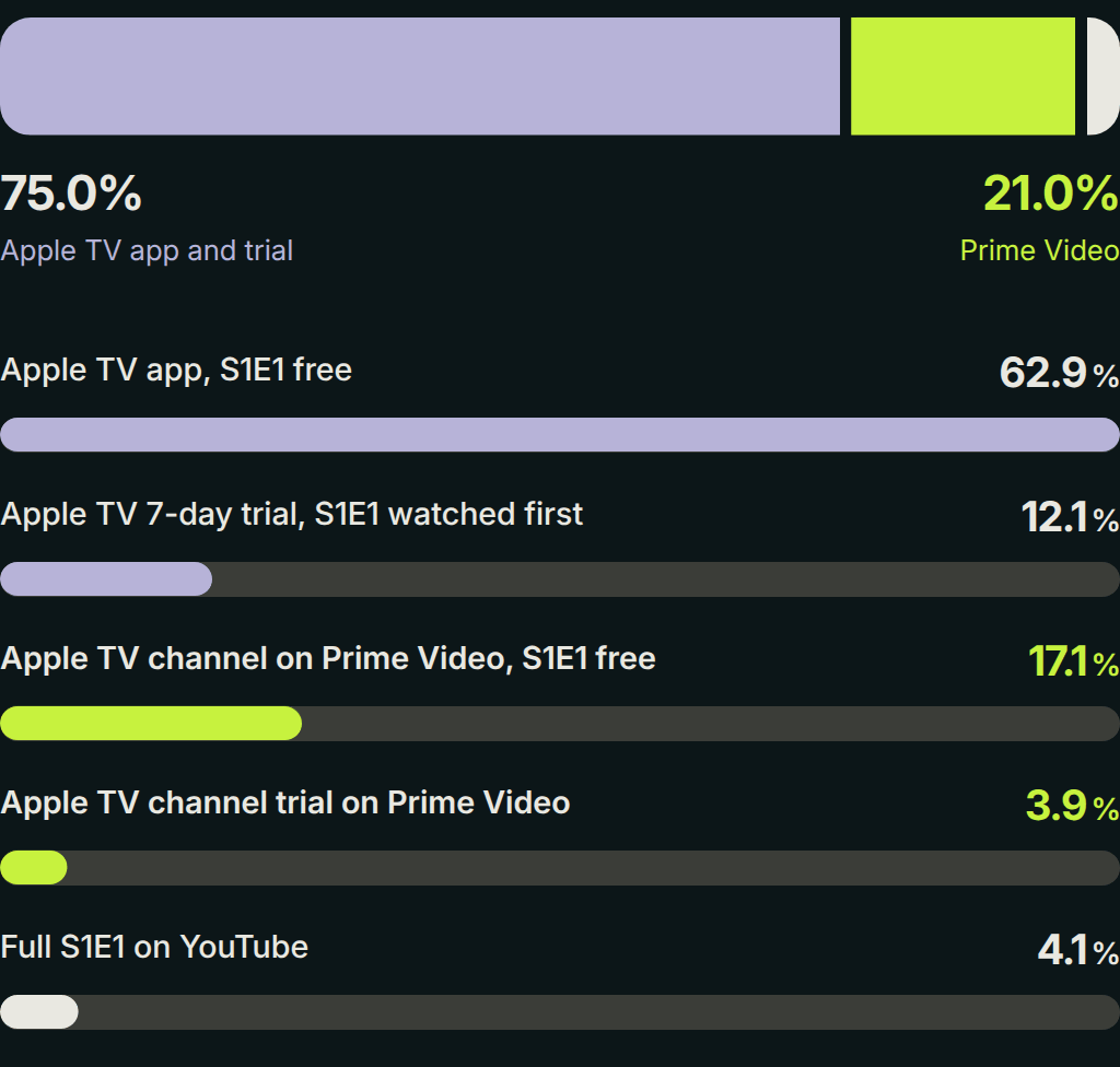 Share of free S1E1 starts: 75.0% Apple TV app and trial, 21.0% Prime Video. Apple TV app 62.9%, Apple TV 7-day trial 12.1%, Apple TV channel on Prime Video 17.1%, channel trial 3.9%, YouTube 4.1%.