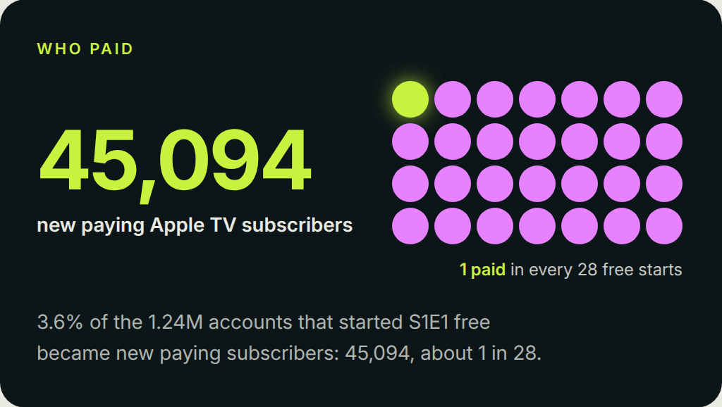 45,094 new paying Apple TV subscribers: 1 paid in every 28 free starts.