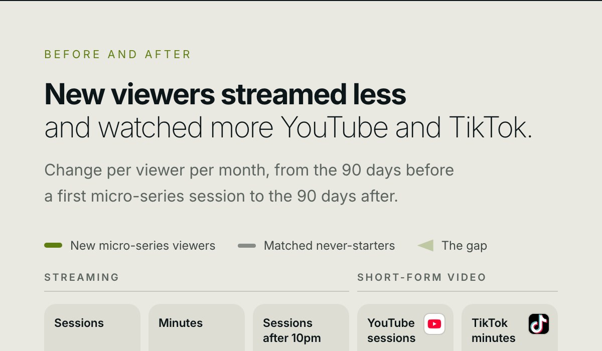 Before and after. New viewers streamed less and watched more YouTube and TikTok.