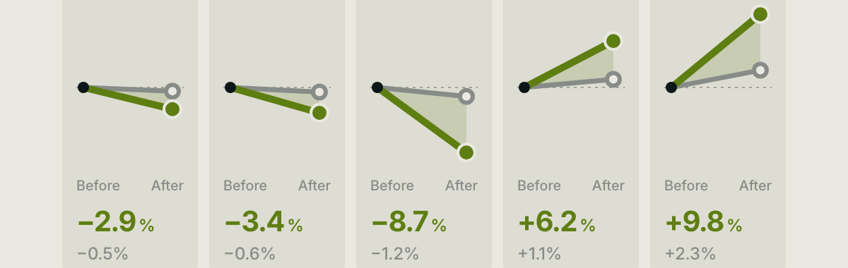 Sessions -2.9%. Minutes -3.4%. Sessions after 10pm -8.7%. YouTube +6.2%. TikTok +9.8%.