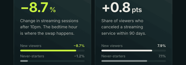 Late-night sessions -8.7%. Extra cancellations +0.8 points.