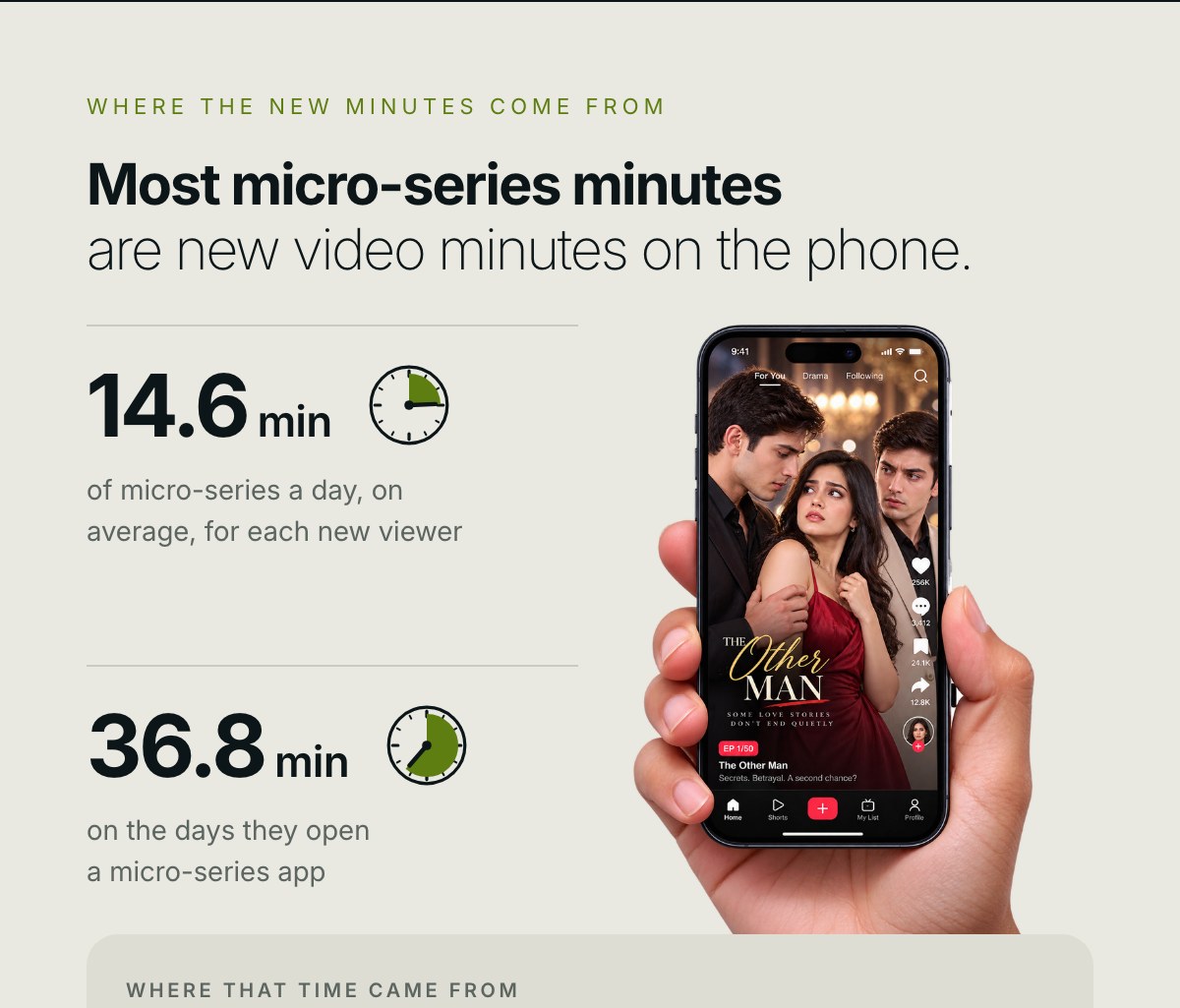 Most micro-series minutes are new video minutes on the phone. 14.6 min a day. 36.8 min on active days.