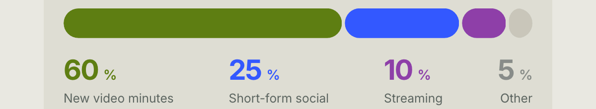 Where that time came from. New video 60%. Short-form social 25%. Streaming 10%. Other 5%.