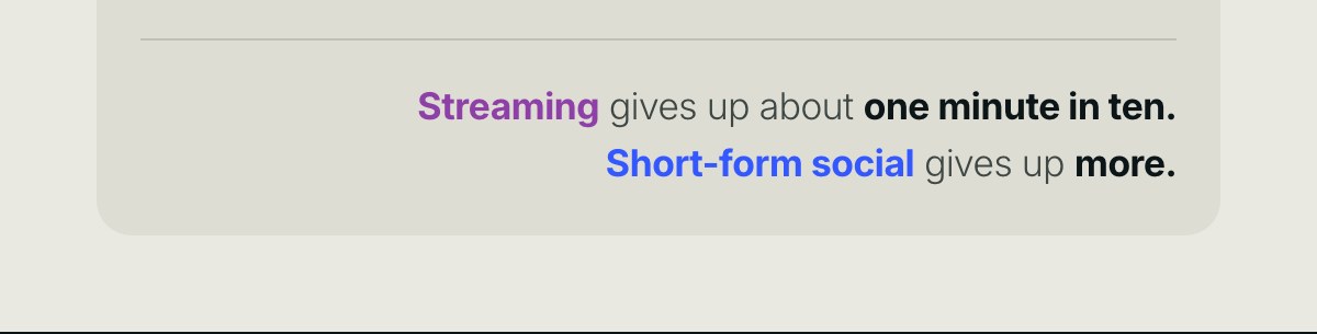Streaming gives up about one minute in ten. Short-form social gives up more.