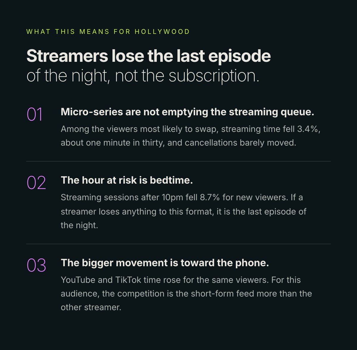 What this means for Hollywood. Streamers lose the last episode of the night, not the subscription.