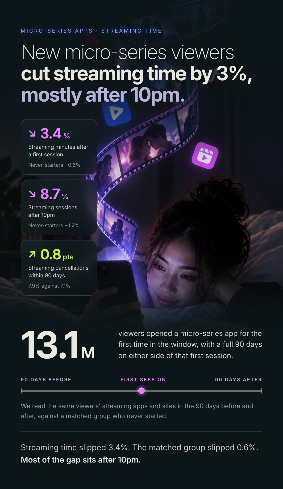 New micro-series viewers cut streaming time by 3%, mostly after 10pm. 13.1M new viewers.